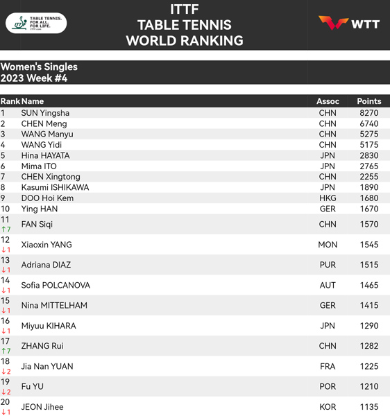 国际乒联更新世界排名 孙颖莎三项领跑积分榜