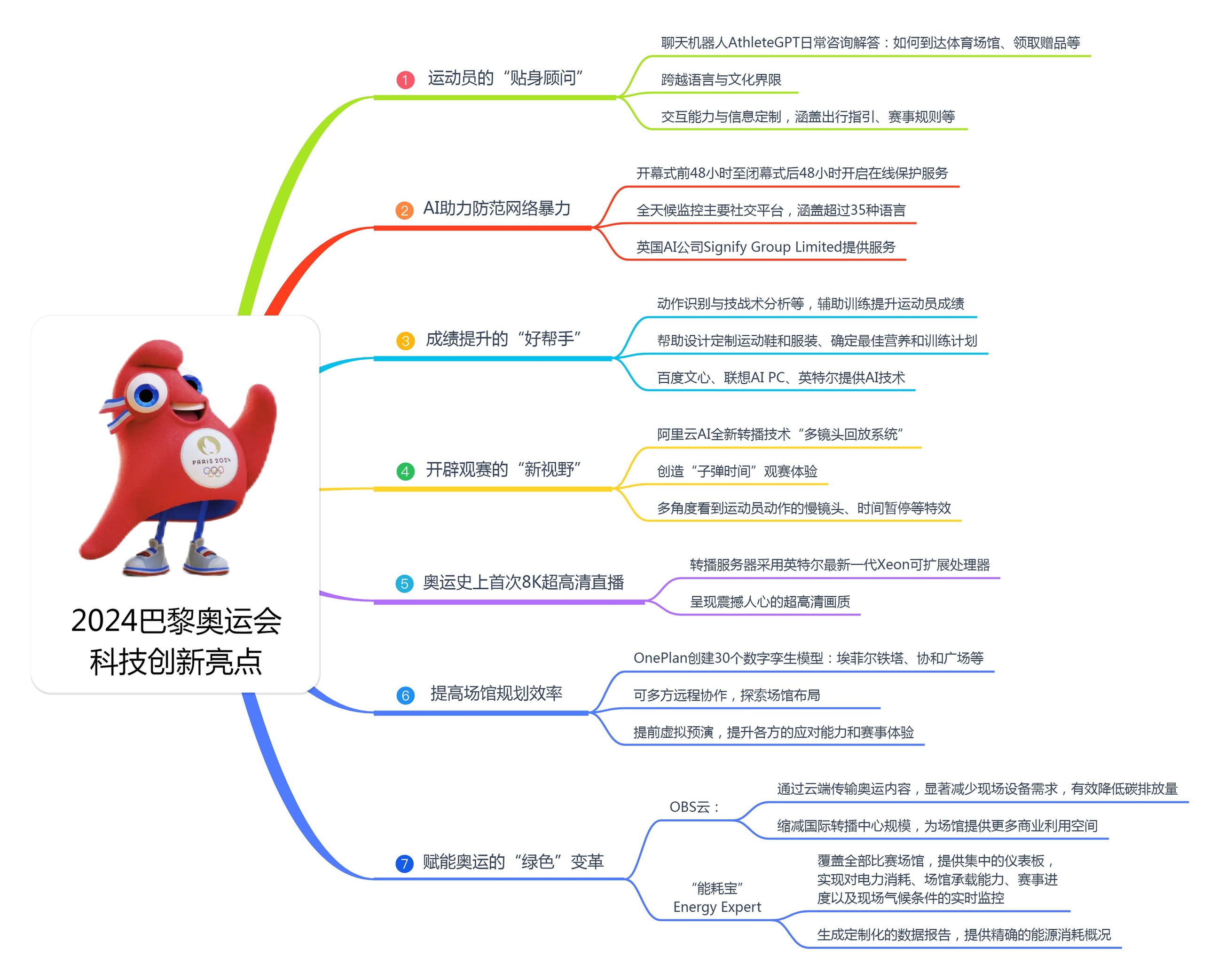 奥运思维导航图丨前沿科技引领体育新纪元，打造沉浸式观赛与绿色奥运