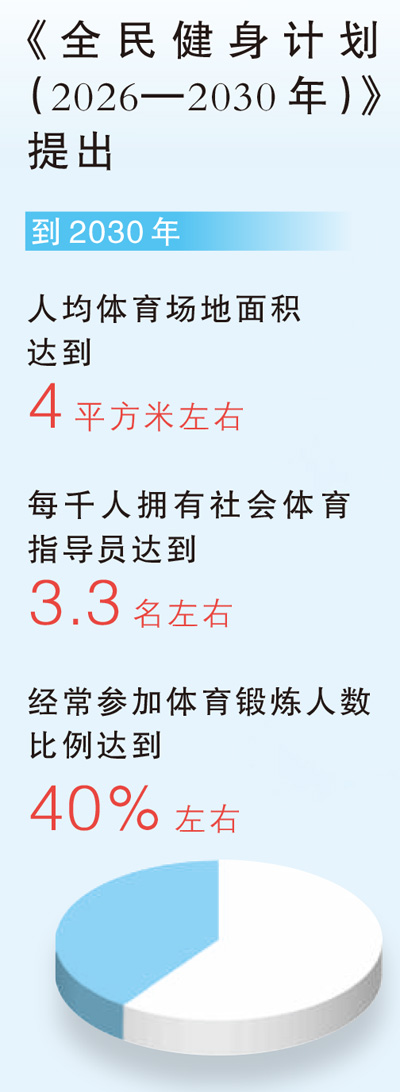 新目标:40%的人经常锻炼